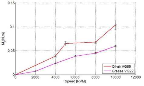 Experimental passive bearing torque; FAG B7214-E-T-P4S-UL (25°); 800 N axial preload