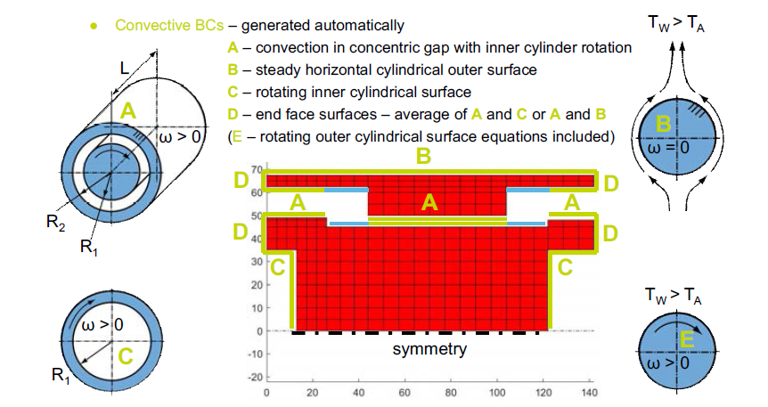 Geometric configurations considered for convective BC evaluation: gap between horizontal concentric cylinders