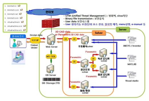 통합 시뮬레이터(Ver.1)의 웹서비스 체계
