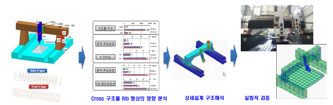 한국정밀 5축 가공기 개념설계 적용사례
