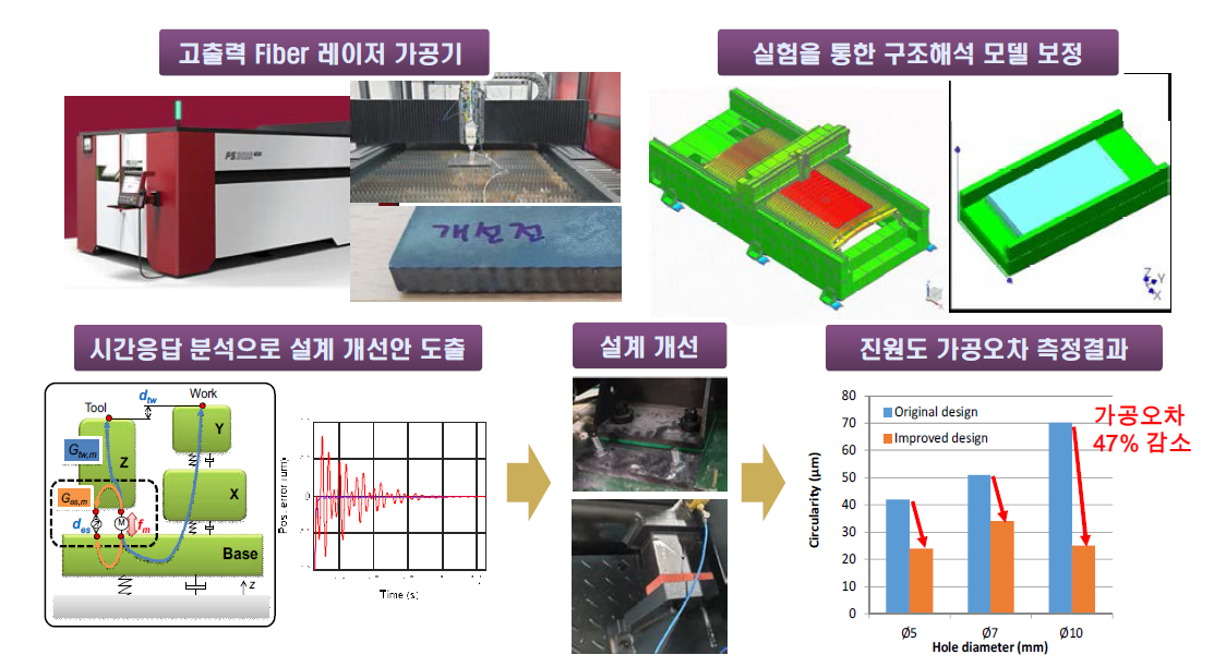 고출력 Fiber 레이저 가공기의 구조해석 기반 설계개선 사례