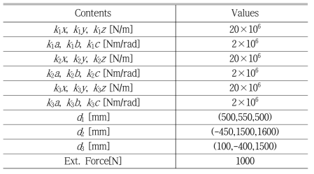 input parameters for the simulation of physical model