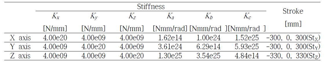 Stiffness and stroke of each unit