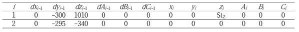 HTM parameter for Z axis(Model 1, Model 2) [mm]