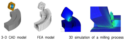 3D FEA simulation of a milling simulation