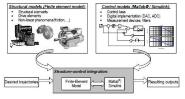 기계구조 모델과 제어기 모델의 통합 시뮬레이션