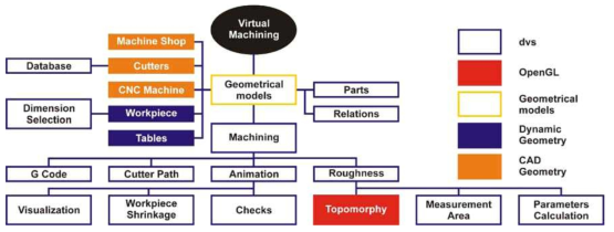 Structure of the virtual environment for machining processes simulation