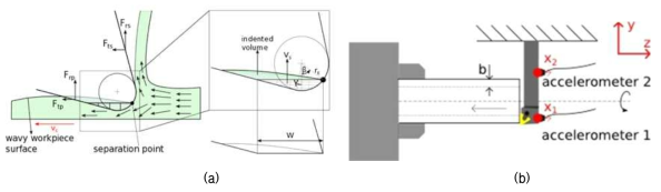 (a) 공정감쇠의 원인 (b) 공정감쇠계수 추출을 위한 직교절삭 실험셋업