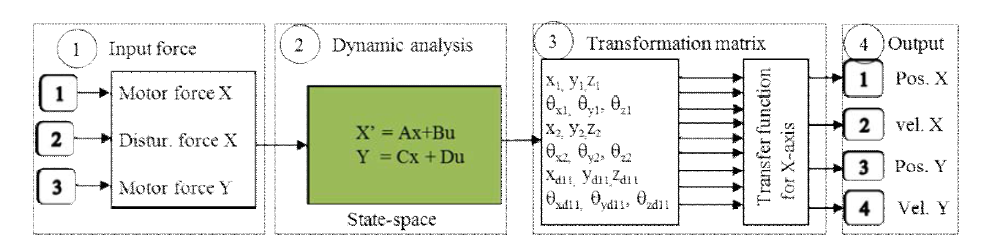 2축 스테이지의 CTM 수학적 모델 변환 과정