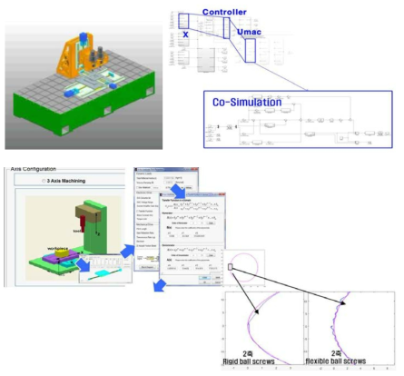 시뮬레이션을 통한 동특성 구현: (위) 다 물체 동역학 소프트웨어 (아래) Virtual CNC