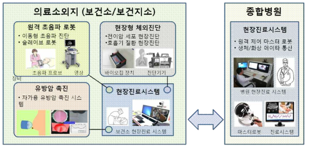 의료소외지 로보틱 현장클리닉 의료기기 핵심 기술