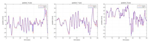위치 추종성능 시간 그래프 (X, Y, Z축, 60초)