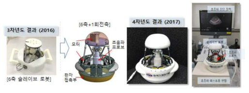 3차년도 대비 4차년도 슬레이브 로봇 개선 결과