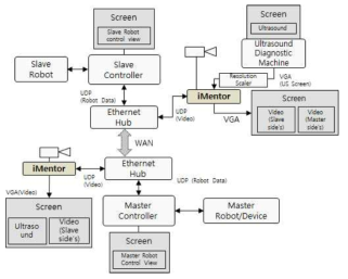 원격 초음파 진단 시스템용 최종 네트워크 및 연결도