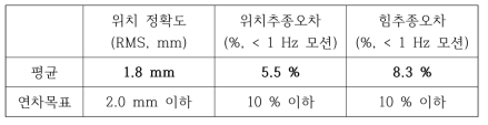 실험결과 – 위치 정확도, 위치/힘 추종오차