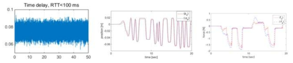 시변시간지연이 있는 네트워크 환경에서의 위치/힘 추종오차 실험 결과