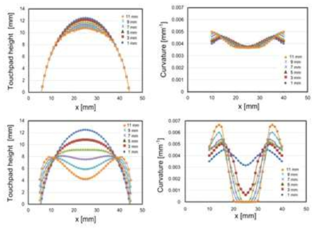 생체내 이물질이 없을 때의 실험 결과 (상), 이물질이 있을 때의 실험결과(하) 터치패드 형상 인식 결과 (좌), 곡률반경으로 변환했을 때의 실험 결과 (우)