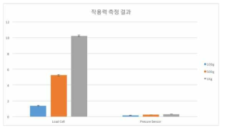 100g, 500g, 1Kg 무게 추를 이용한 작용력 측정 결과, 로드셀과 압력 센서의 측정 값으로 변환되지 않은 값을 표시하였다