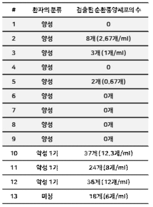 양성 및 악성 유방암 환자의 혈액 내 순환종양세포 검침 결과