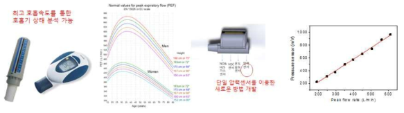 최고 호기 유속 측정 센서 설계제작 및 평가