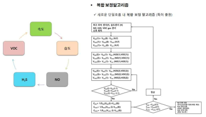 복합보정알고리즘