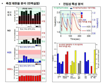 재현율 분석 및 전임상 특성분석