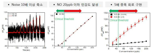 통합보드 기반 호기 분석 시스템 기본 성능평가