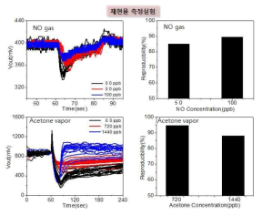 반복 측정 재현율 분석