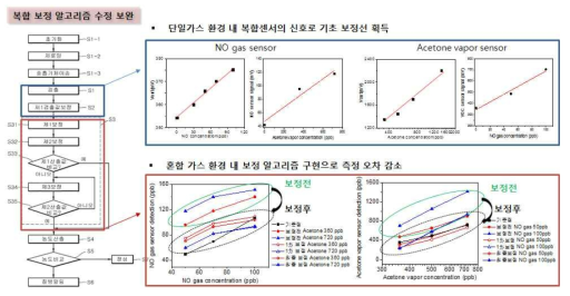 복합보정알고리즘 수정 보완 및 평가