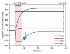 현장테스트용 시작품의 호기 주입/측정 시간 개선