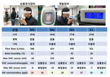 병원상용천식장비와 개발장비 비교 측정 및 호기가스 전임상 테스트