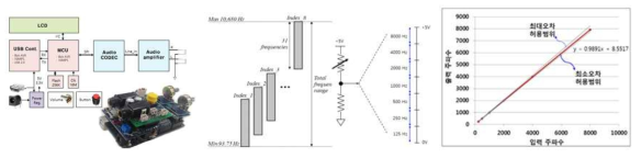 H/W 플랫폼 구성, 순음발생의 방법과 범위, 발생주파수 정확도 분석
