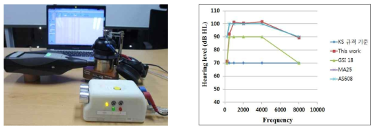 청력검사기의 음향보정을 위한 장치셋업, 청력레벨의 비교 (KS 규격과 타사모델