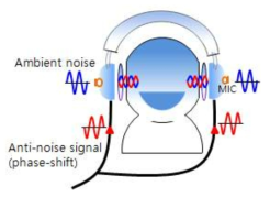 배경소음저감기술의 개념도