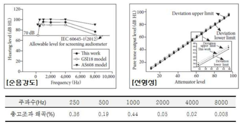 순음강도와 선형성 측정도 및 총고조파 왜곡도