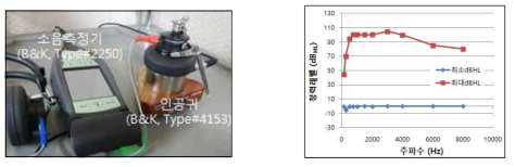 성능시험검사성적서, 순음청력강도 측정환경과 결과