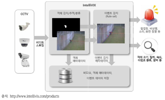 IntelliVix 지능형 영상 감시 시스템 개념도