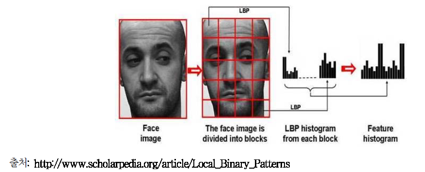 LBP 특징을 얼굴 검출에 활용한 예시