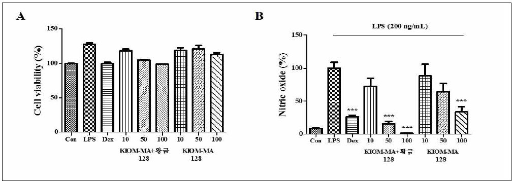 RAW 264.7 대식세포에서 KIOM-MA 128 및 KIOM-MA+황금-128 제제 추출물의 전처리가 (A) 세포 생존율 및 (B) LPS로 유도된 NO 분비에 미치는 영향