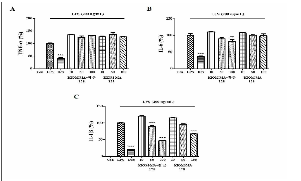 RAW 264.7 대식세포에서 LPS로 유도된 (A) TNF-α, (B) IL-6, (C) IL-1β 사이토카인 분비에 대한 KIOM-MA 128 및 KIOM-MA+황금-128 제제의 억제 효과