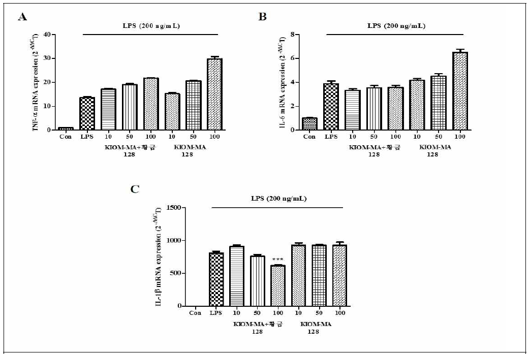 RAW 264.7 대식세포에서 LPS로 유도된 (A) TNF-α, (B) IL-6, (C) IL-1β 사이토카인 유전자 발현에 대한 KIOM-MA 128 및 KIOM-MA+황금-128 제제의 억제 효과