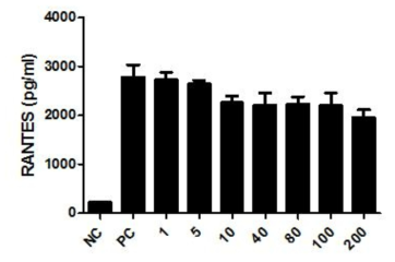 각질형성세포(keratinocyte) RANTES 분비에 미치는 KIOM-MA128H의 영향