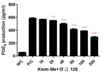 각질형성세포(keratinocyte) prostaglandin E2 분비에 미치는 KIOM-MA128H의 영향