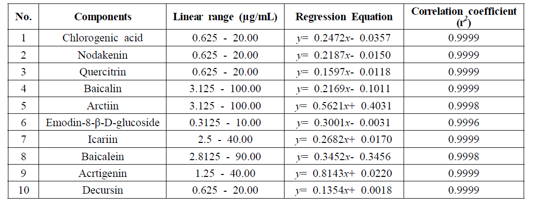 Regression Equation, correlation coefficient, linear range for 10 components of KIOM-MA 128H