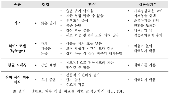 기존 창상피복제의 종류별 장/단점 및 상품설계