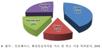 적용분야별 특허건수