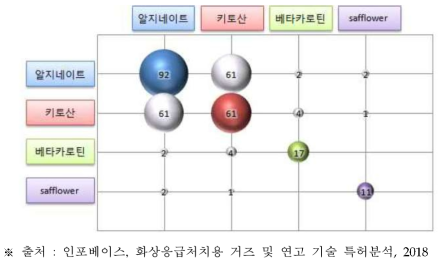 주요성분별 특허 분포