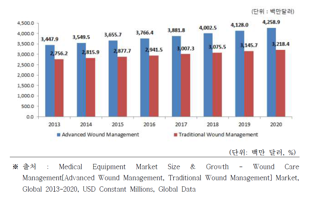 세계 창상피복제 시장 규모 예측