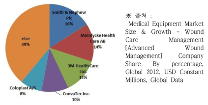 창상피복제의 주요기업별 시장 점유율
