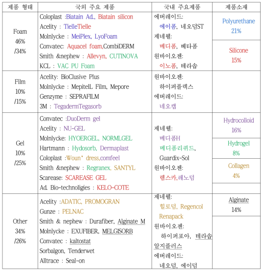 국내외 형태별/소재별 주요 제품 현황